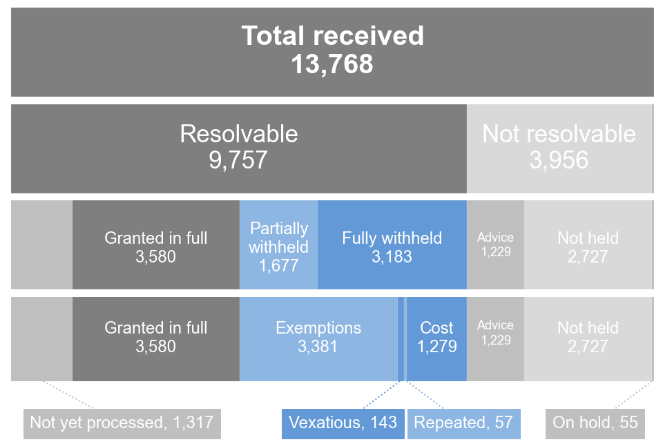 Stacked bar chart showing outcomes of FOI requests in Q4 2022