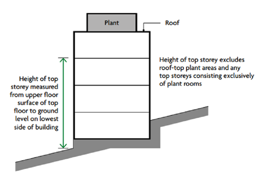 A diagram showing how to measure a building for height eligibility for the Cladding Safety Scheme (CSS)