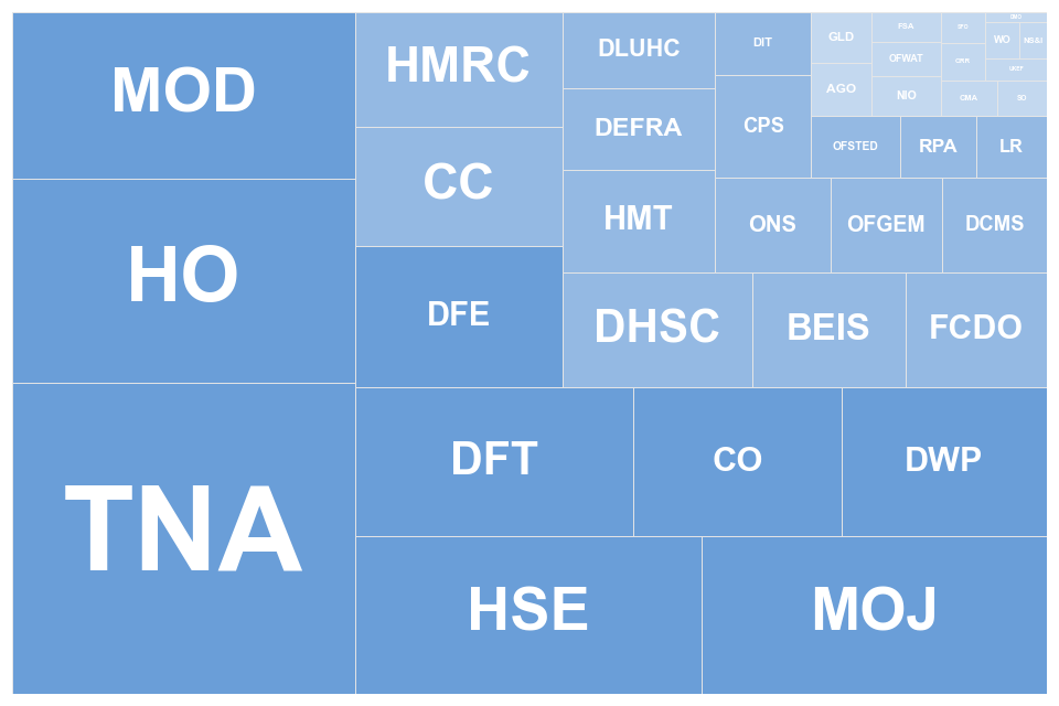 Treemap showing 2022 volume of requests by department