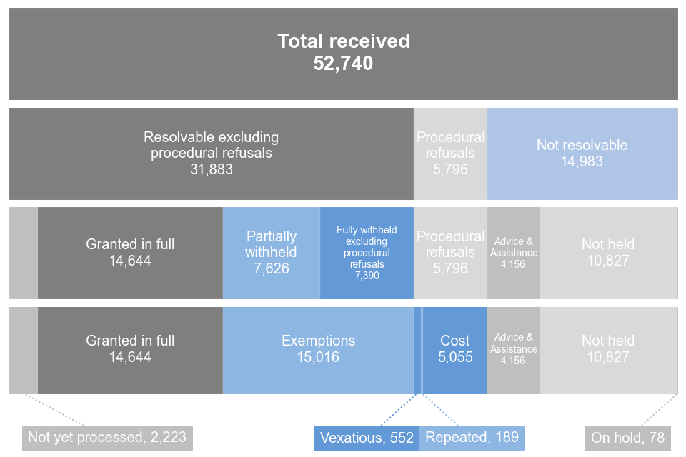 Stacked bar chart showing outcomes of FOI requests in 2022 excluding procedural refusals