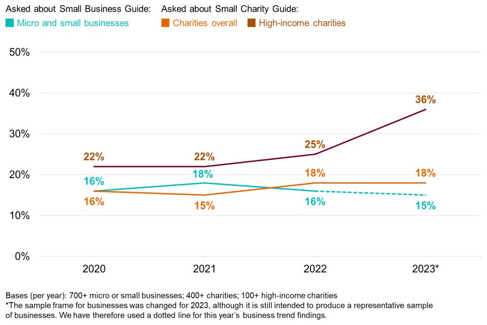 Figure 2.9: Percentage of businesses and charities over time aware of the Small Business Guide and Small Charity Guide