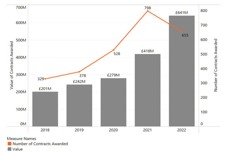 A chart showing cyber security contracts (value in £ and number of contracts) each year between 2018 and 2022.