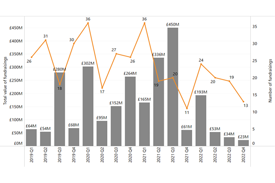 Quarterly investment timeline, showing the amount of investment raised and the number of deals in each quarter between Q1 2019 and Q4 2022. 