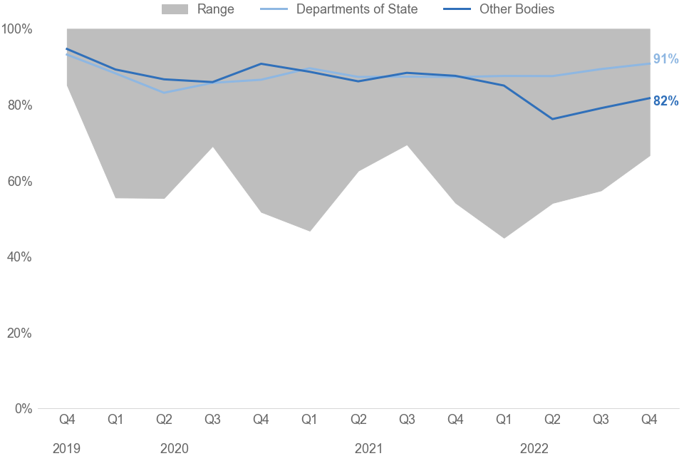 Line and area chart showing timeliness of bodies since Q4 2019