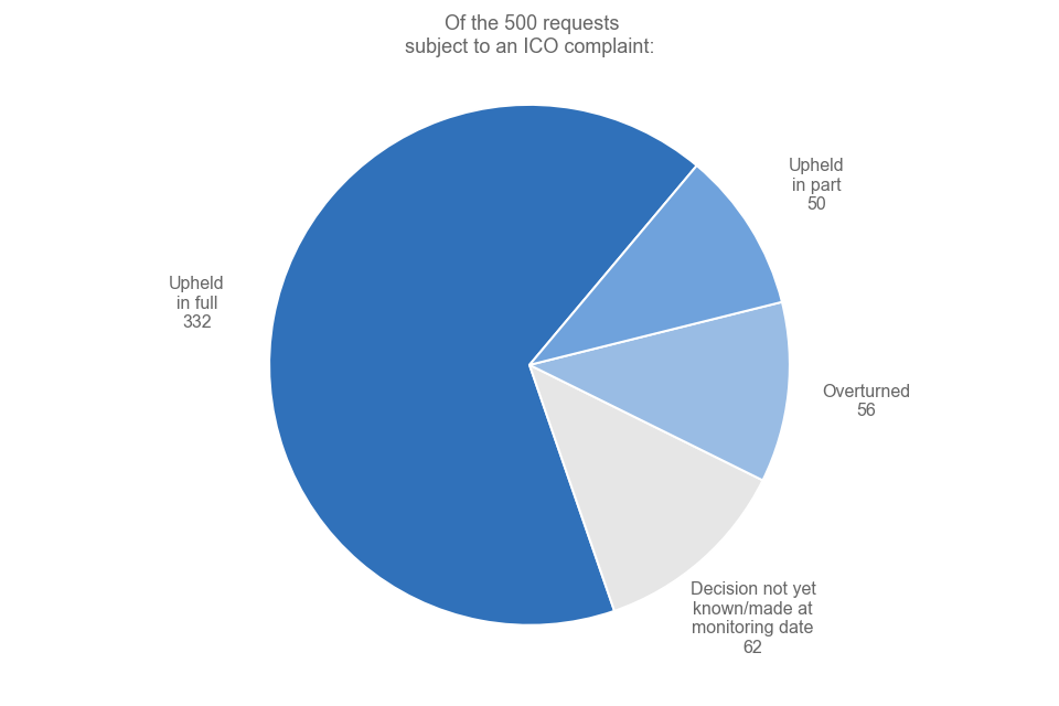 Pie chart showing 2021 ICO complaints outcomes