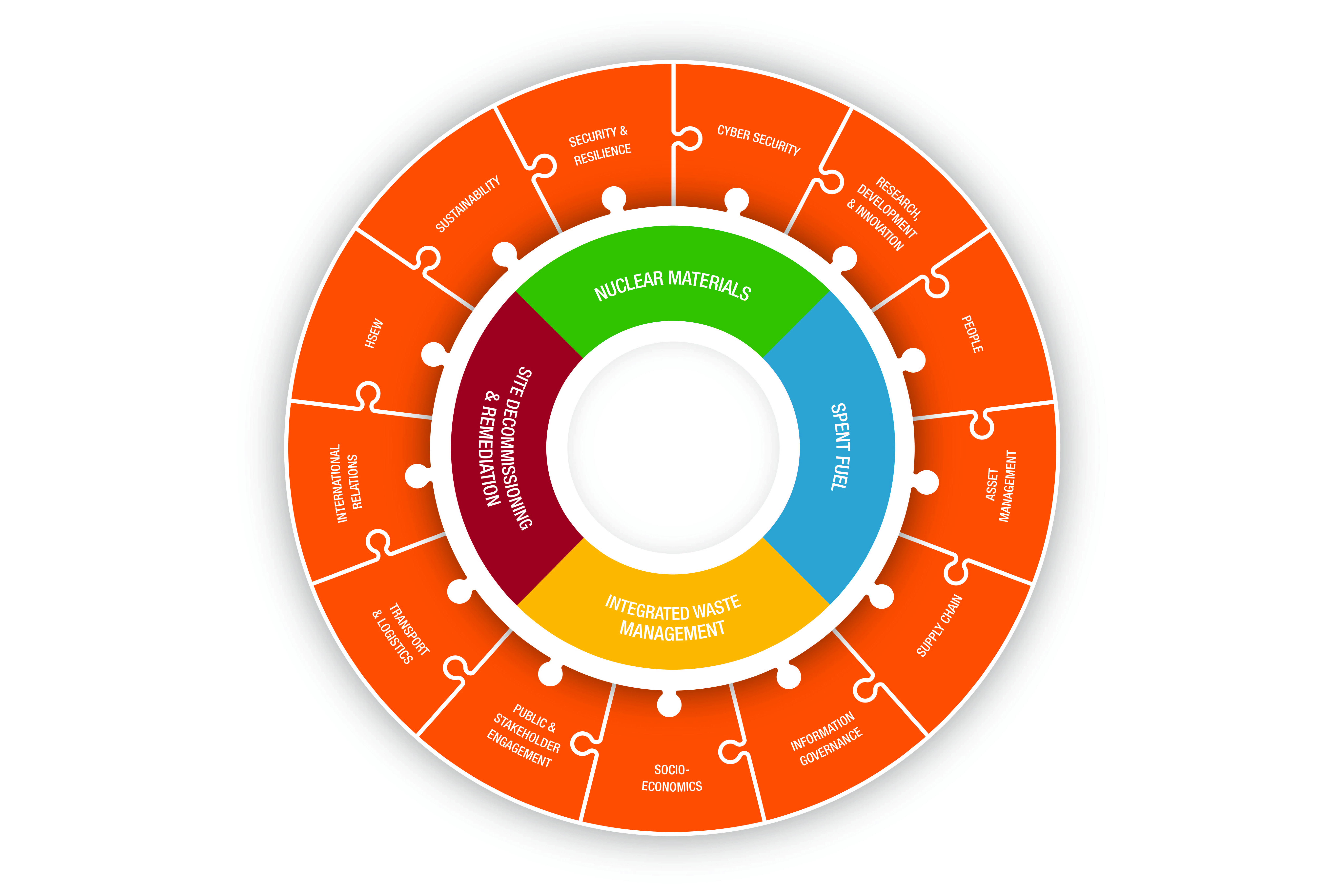 Infographic showing the links between the driving themes and the critical enablers in a circle with jigsaw shapes