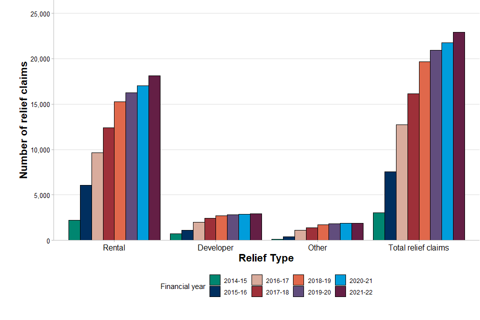 Annual UK Annual Tax on Enveloped Dwellings statistics commentary - GOV.UK