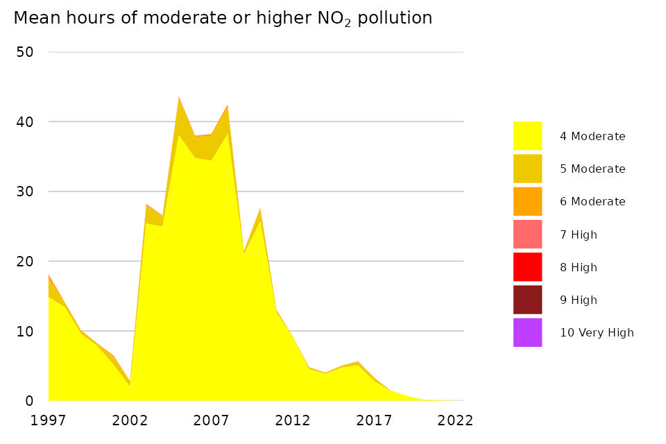 Figure 2: Mean hours when NO2 pollution was moderate or higher for roadside sites, 1997 to 2022