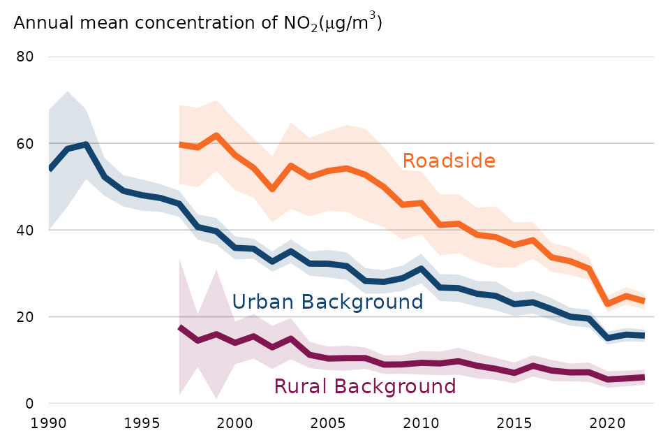 Figure 1: Annual mean concentrations of NO2 in the UK, 1990 to 2022