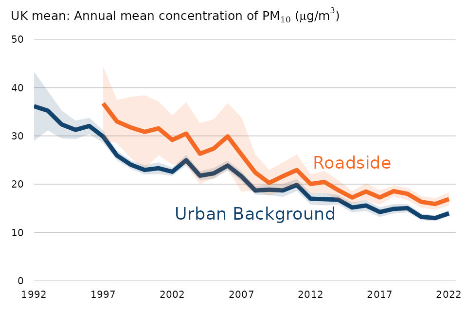 Figure 5: Annual mean concentrations of PM10 in the UK, 1992 to 2022