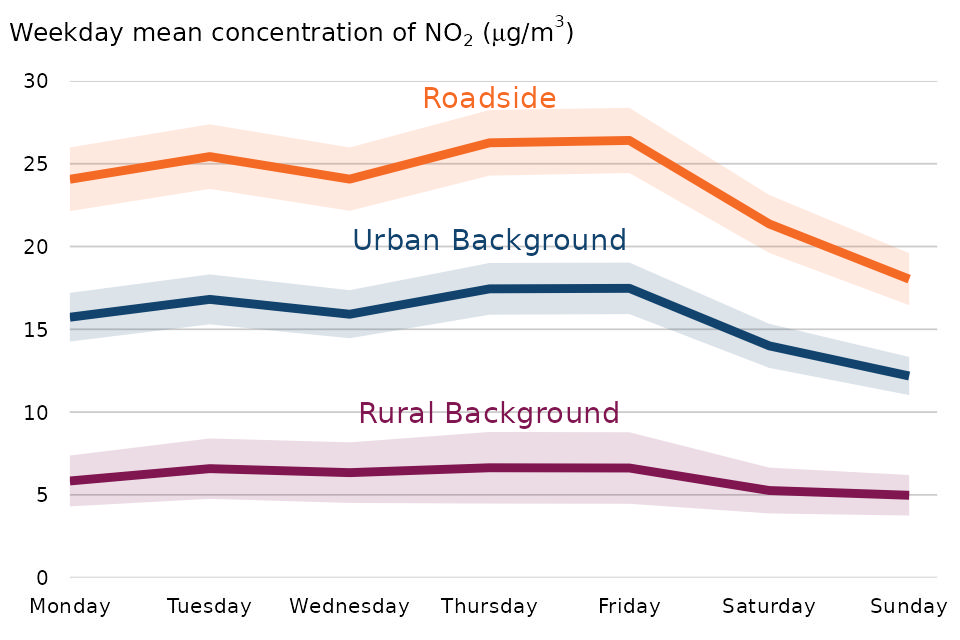 Figure 3: Weekday mean NO2 concentration at roadside, urban background and rural background sites, 2022
