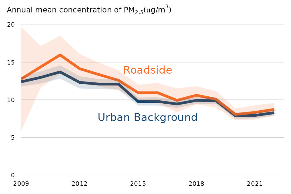 Figure 6: Annual concentrations of PM2.5 in the UK, 2009 to 2022
