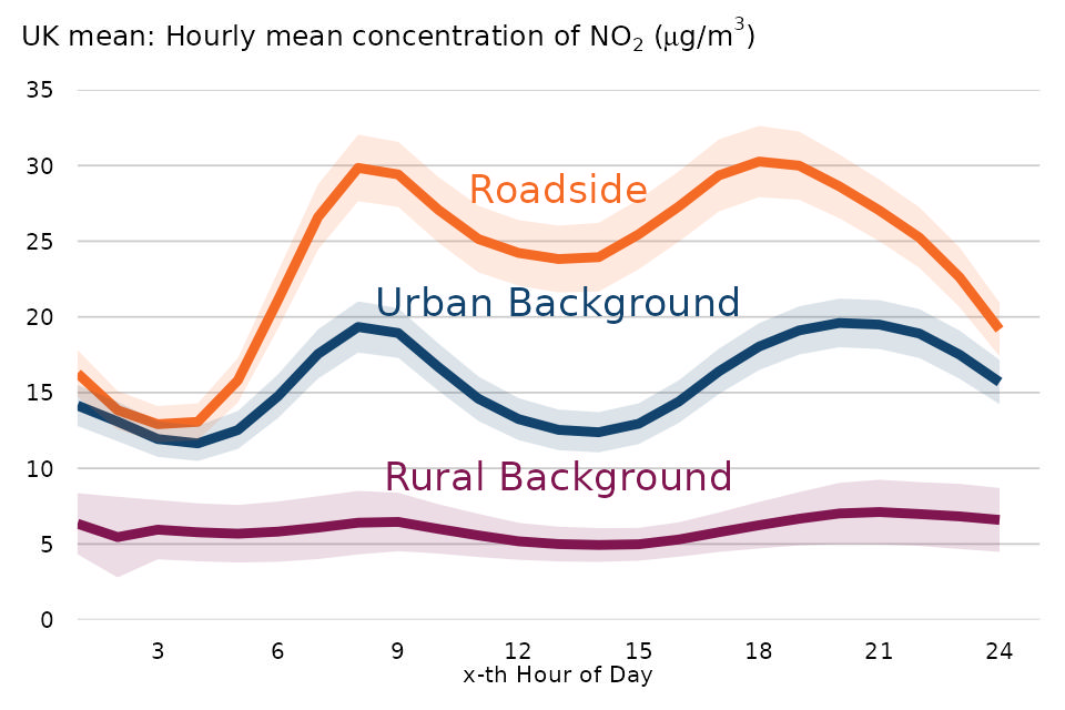 Figure 4: Hourly mean NO2 concentration at roadside, urban background and rural background sites, 2022