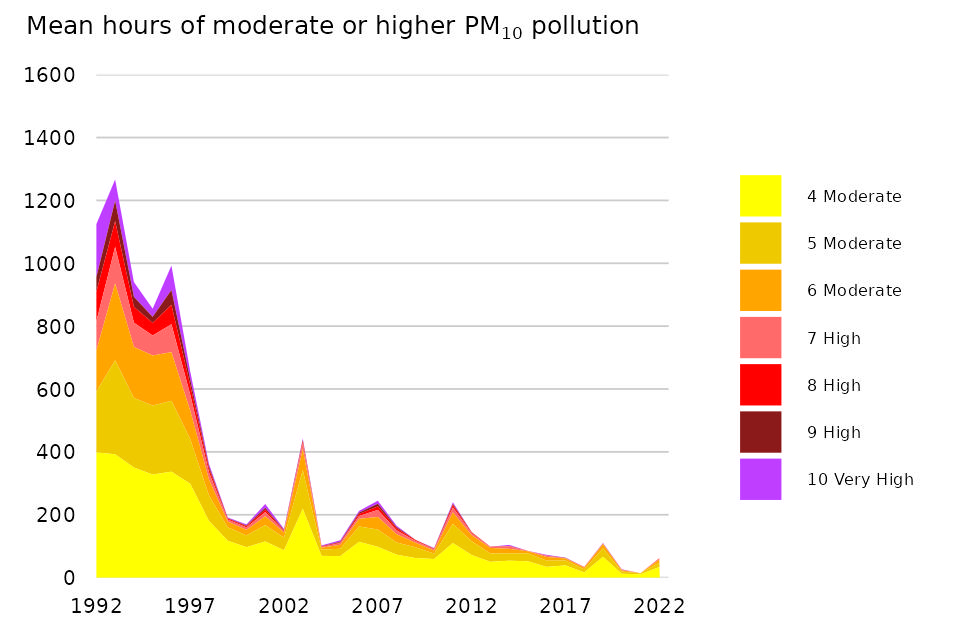 Figure 8: Annual mean hours per site when PM10 pollution was ‘Moderate’ or higher, for urban background sites, 1992 to 2022