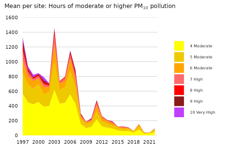 Figure 7: Annual mean hours when PM10 pollution was ‘Moderate’ or higher, for roadside sites, 1997 to 2022