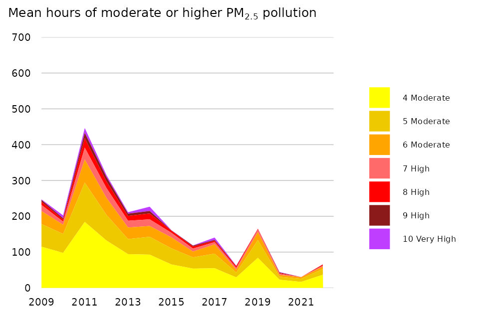 Figure 10: Annual mean hours when PM2.5 pollution was ‘Moderate’ or higher for urban background sites, 2009 to 2022