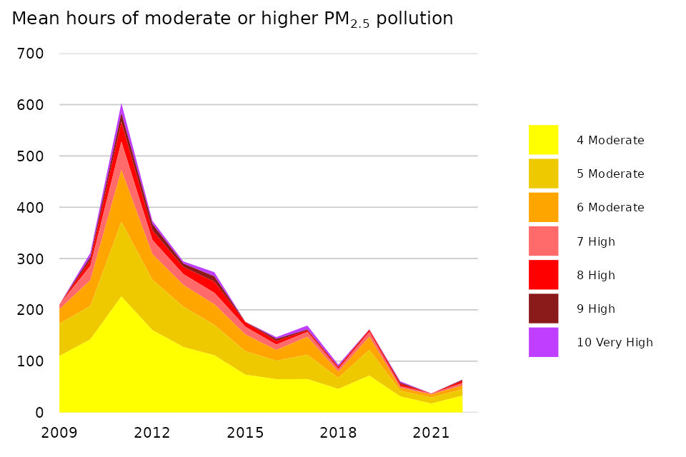 Figure 9: Annual mean hours when PM2.5 pollution was ‘Moderate’ or higher for roadside sites, 2009 to 2022