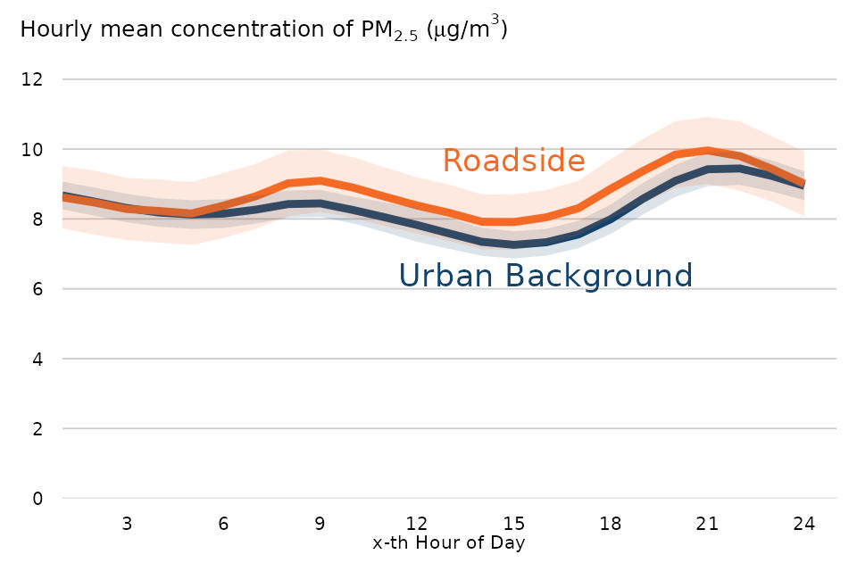 Figure 12: Hourly mean PM2.5 concentration at roadside and urban background sites, 2022