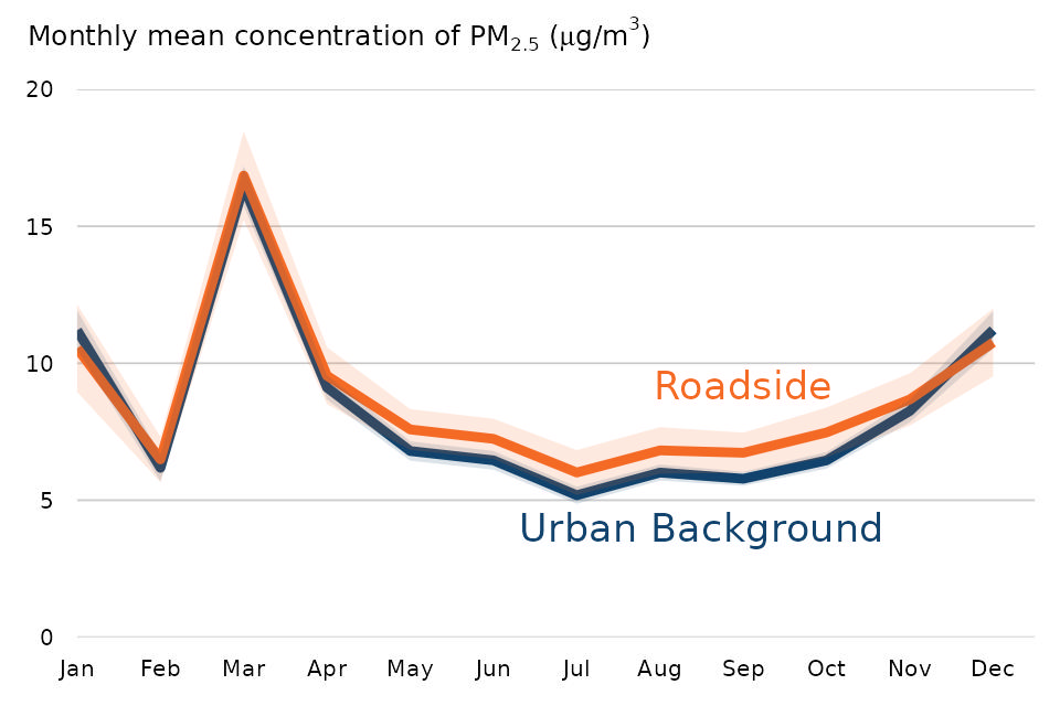 Figure 11: Monthly mean PM2.5 concentration at roadside and urban background sites, 2021