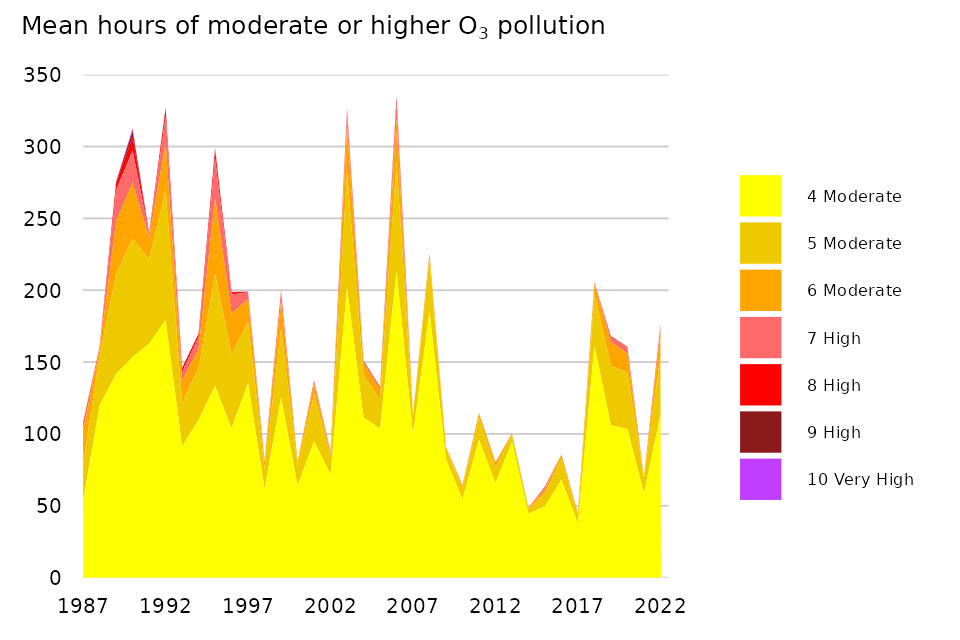Figure 14: Mean hours when O3 pollution was ‘Moderate’ or higher for rural background sites, 1987 to 2022