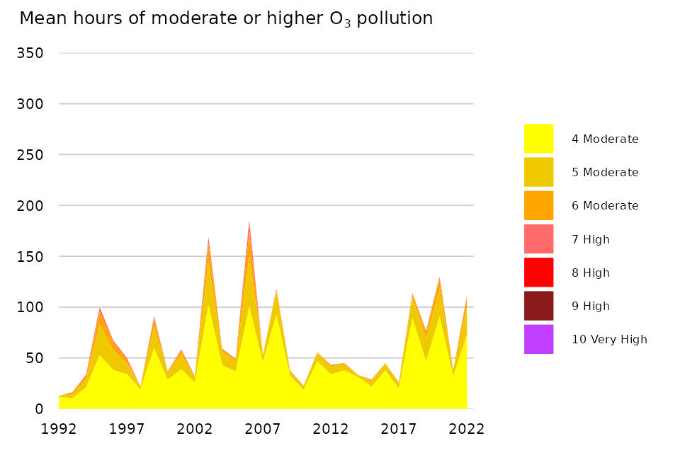 Figure 15: Mean hours when O3 pollution was ‘Moderate’ or higher for urban background sites, 1992 to 2022