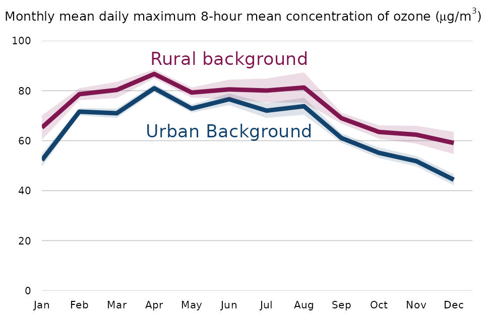 Figure 16: Monthly mean daily maximum 8-hour mean concentrations of O3 in the UK, 2022