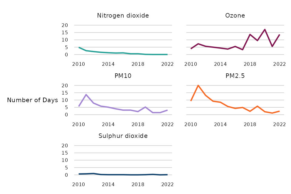 Figure 18: Average number of days when levels of ozone, particulate matter, nitrogen dioxide and sulphur dioxide were ‘Moderate’ or higher at urban sites in the UK, 2010 to 2022