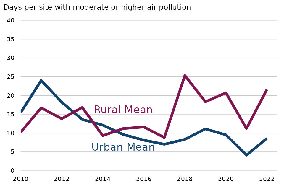 Figure 17: Mean number of days per site when air pollution was ‘Moderate’ or higher in the UK, 2010 to 2022