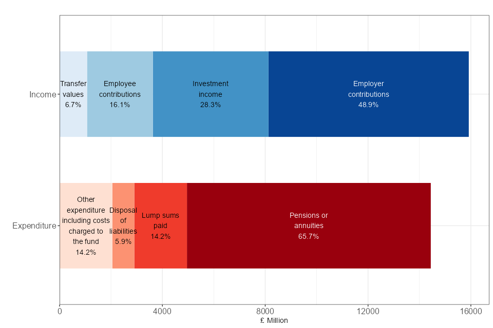 A bar chart which shows that the majority (66%) of expenditure was on pensions or annuities and just under half of income was from employer contributions, and investment income was a greater proportion than employee contributions