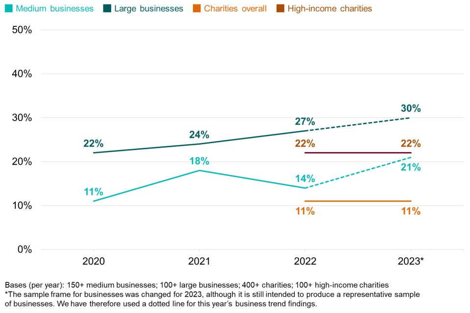 Figure 2.10: Percentage of medium and large businesses, and charities over time aware of the Board Toolkit