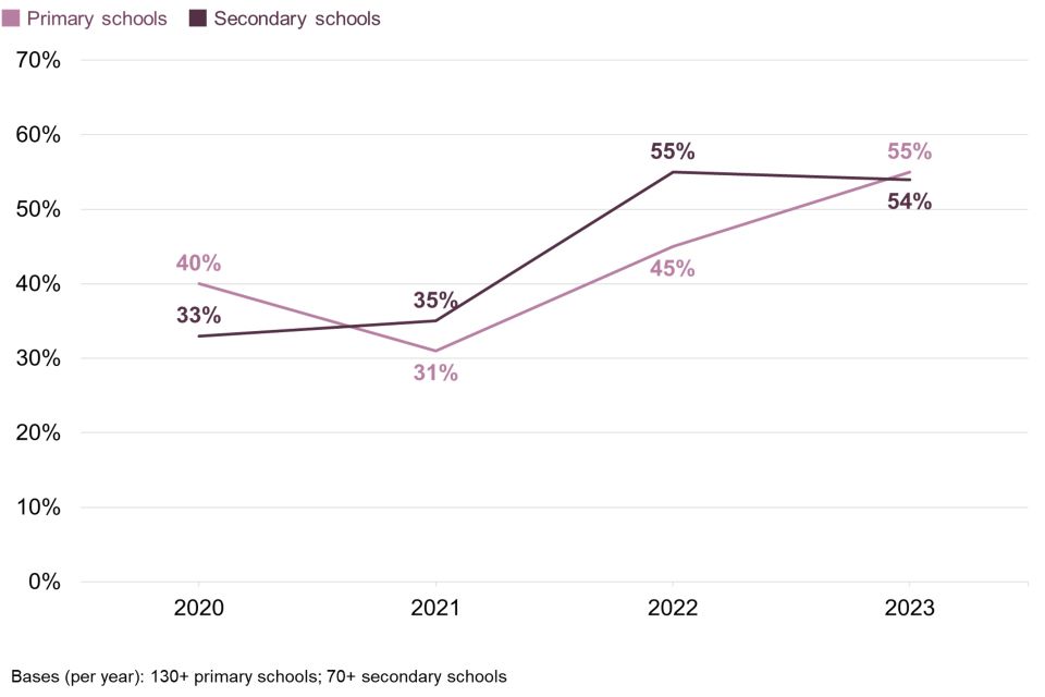 Figure 2.4: Percentage of schools over time aware of the government’s Cyber Aware communications campaign