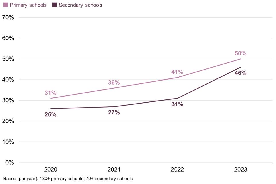 Figure 2.7: Percentage of schools that have any type of insurance against cyber security risks