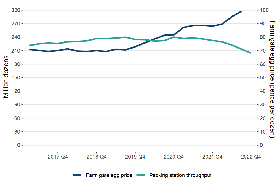 The number of eggs packed in UK packing stations compared to the UK farm-gate egg price: 2017-2022