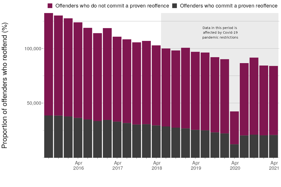 Figure 2: Number of offenders in England and Wales who commit a proven reoffence, April to June 2021 (Source: Table A1)