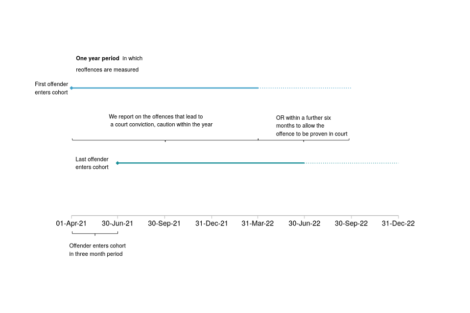 Timeline of the measurement period of proven reoffending for the April to June 2021 cohort (Source: Guide to Proven Reoffending Statistics)
