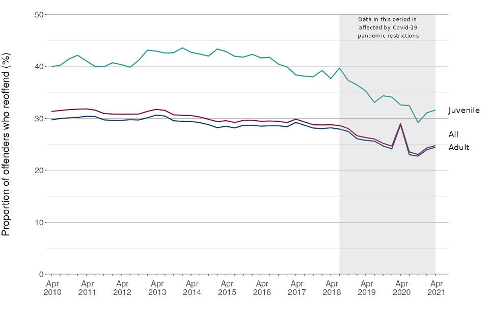 Proven Reoffending Statistics April To June 2021 GOV UK