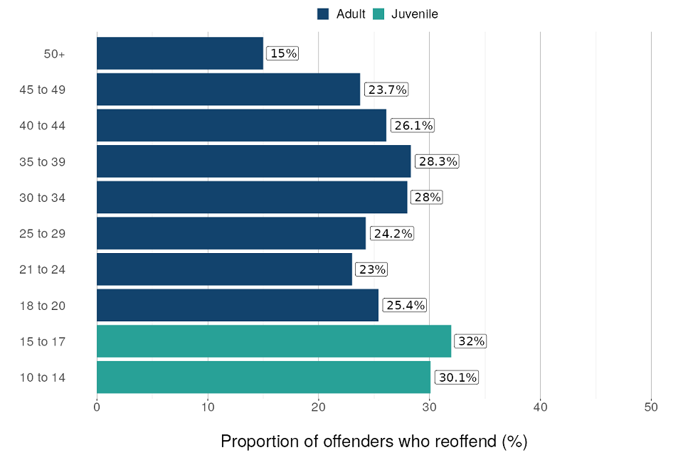 Figure 3: Proportion of adult and juvenile offenders in England and Wales who commit a proven reoffence, by age, April to June 2021 (Source: Table A3)