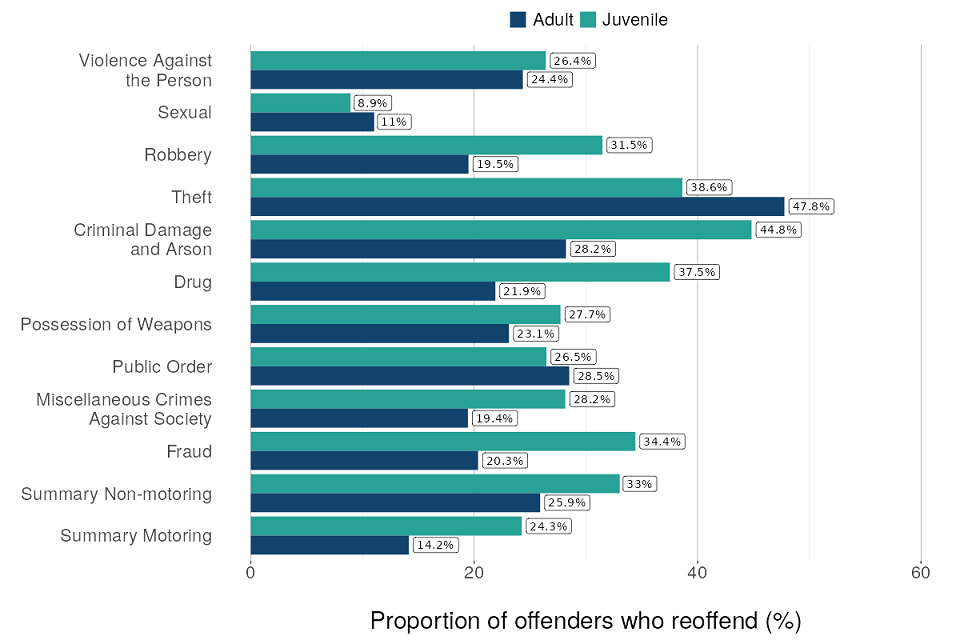 Figure 6: Proportion of adult and juvenile offenders in England and Wales who commit a proven reoffence, by index offence, April to June 2021 (Source: Table A4a/b)