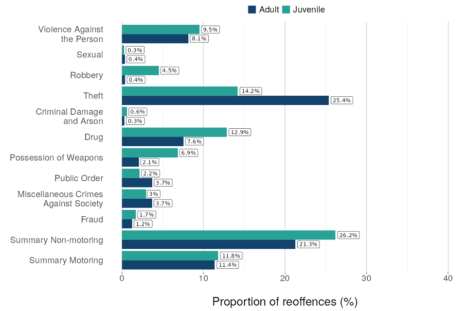 Figure 7: Proportion of proven reoffences for adult and juvenile offenders committed in the one-year follow-up period in England and Wales, by reoffence type, April to June 2021 (Source: Table B3)