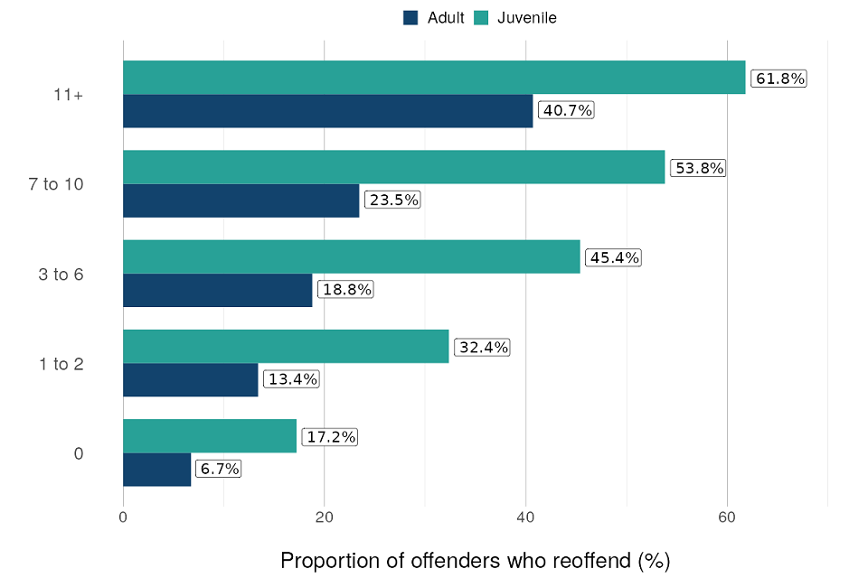Figure 8: Proportion of adult and juvenile offenders in England and Wales who commit a proven reoffence, by number of previous offences April to June 2021 (Source: Table A5a)