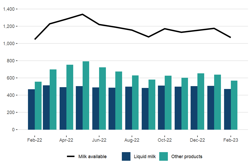 Monthly milk use: liquid milk and other products (million litres)