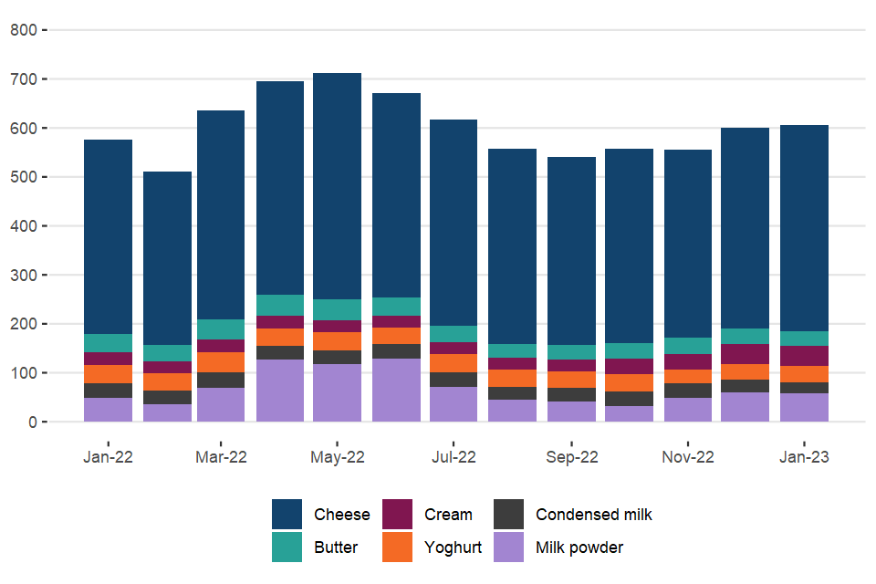 Milk use by product, excluding liquid milk (million litres)