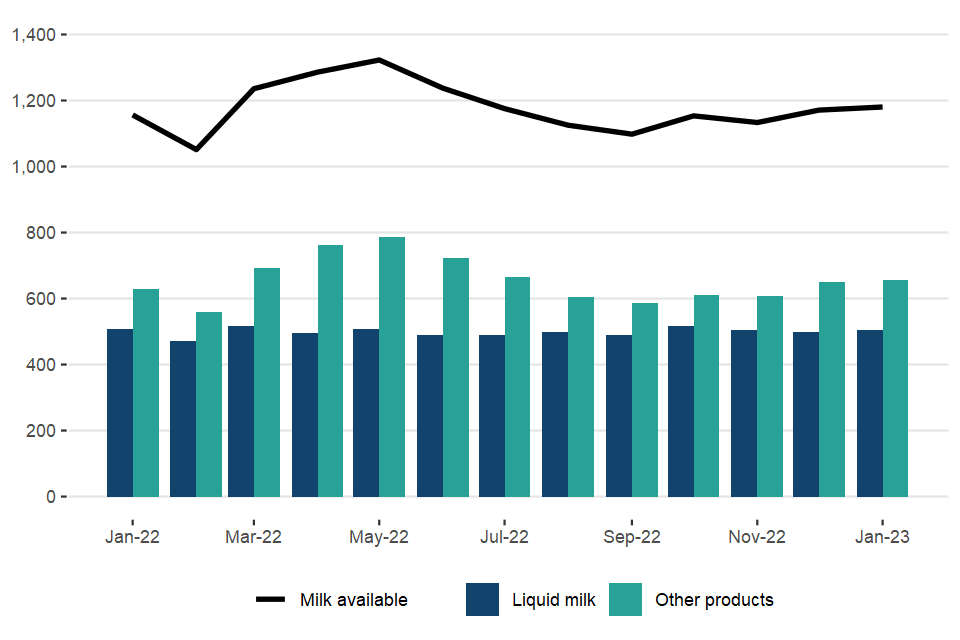 Monthly milk use: liquid milk and other products (million litres)