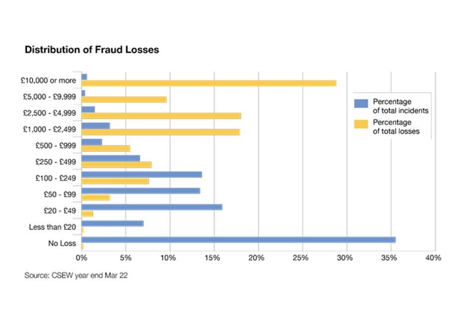 Distribution of fraud losses, England and Wales