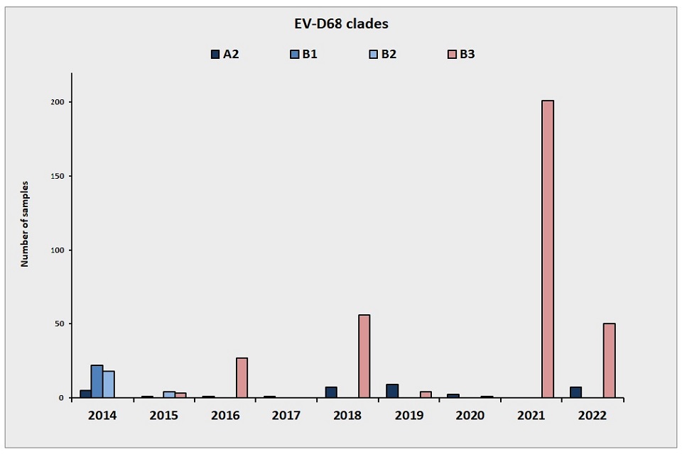 Figure 3 shows enterovirus EV-D68 clades identified by EVU, by year, 2014 to 2022.