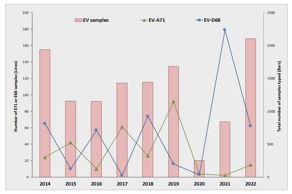 Figure 2 shows all non-polio enterovirus types combined, enterovirus EV-D68 and enterovirus EV-A71 by year, as identified by EVU, 2014 to 2022.