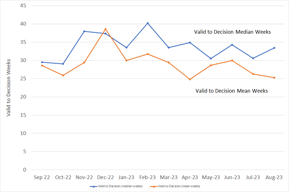Planning Inspectorate statistical release 21 September 2023 GOV.UK