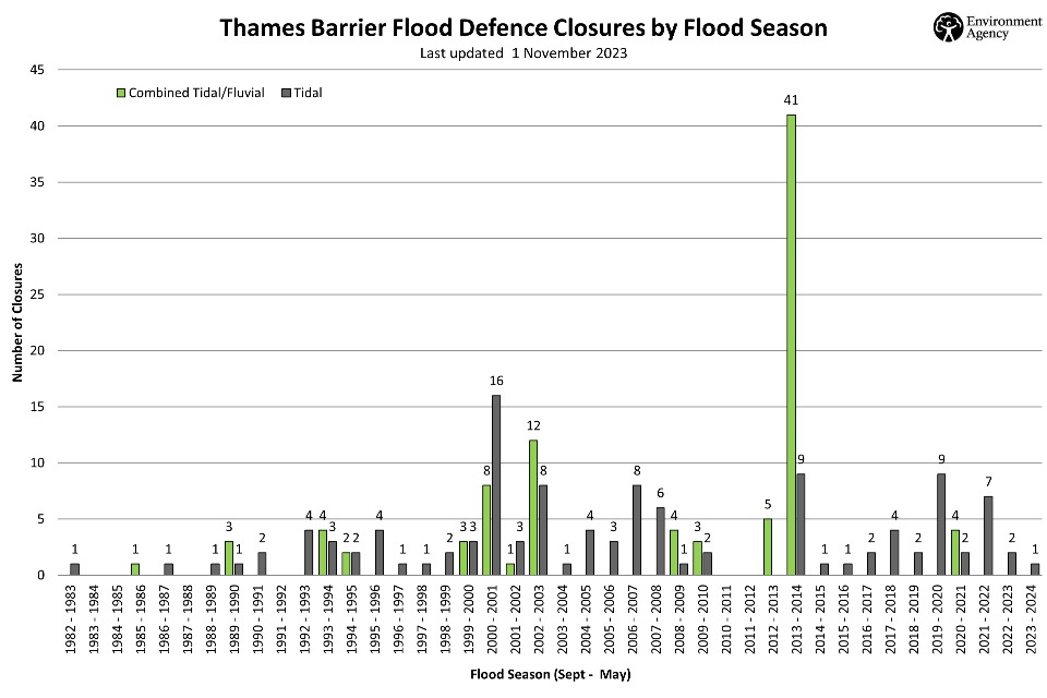 closures from .gov website