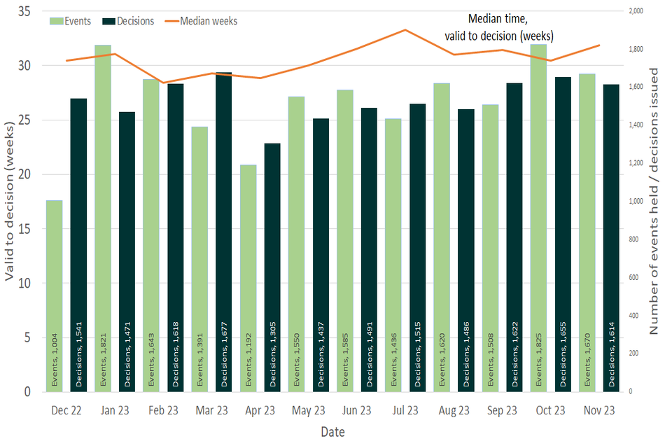 Planning Inspectorate statistical release 21 December 2023 - GOV.UK