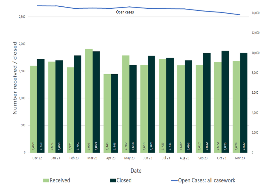 Planning Inspectorate statistical release 21 December 2023 - GOV.UK